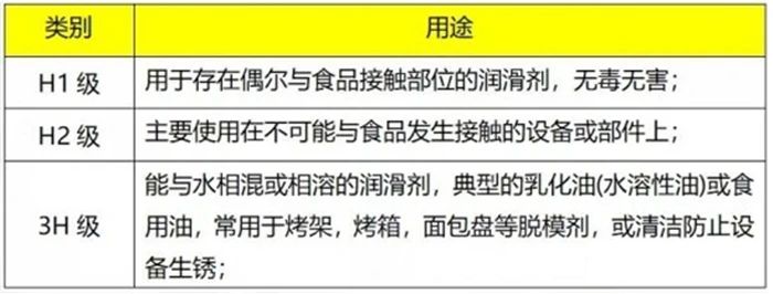 食品級潤滑脂分級